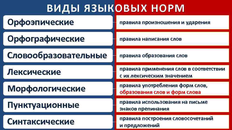 Основные типы норм современного русского литературного языка - материал для подготовки к итоговой аттестации