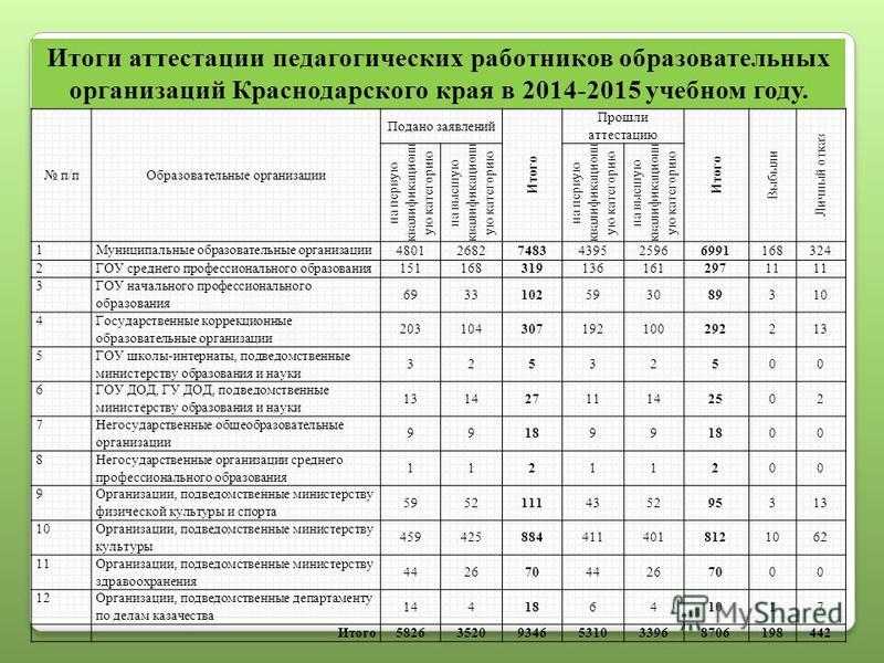 Презентация на тему информация о результатах профессиональной деятельности при аттестации логопеда с использованием асиоу