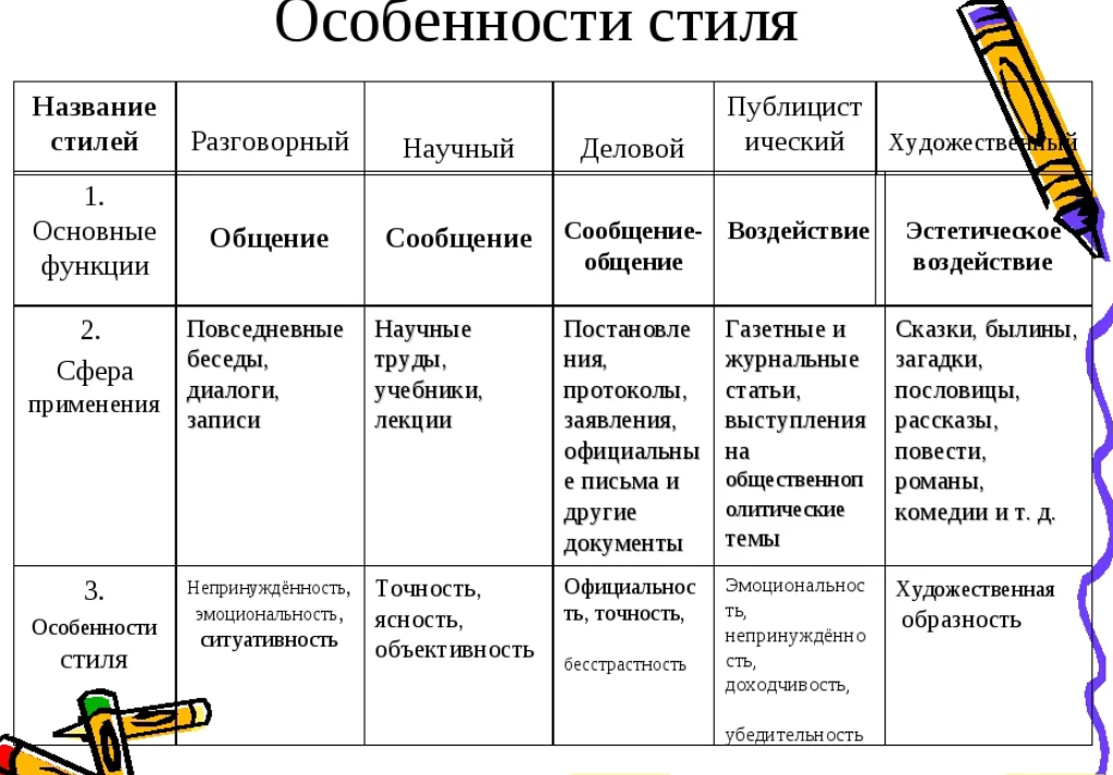 Разговорная и книжная речь: различия и особенности