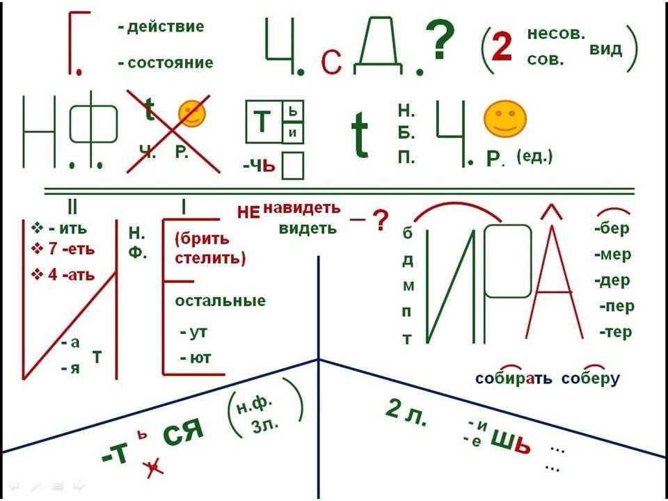 Как составить план текста по русскому языку