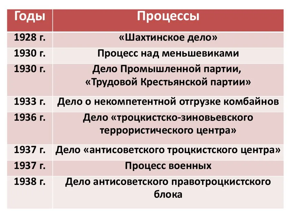 Советский союз в 1929-1941 гг. история