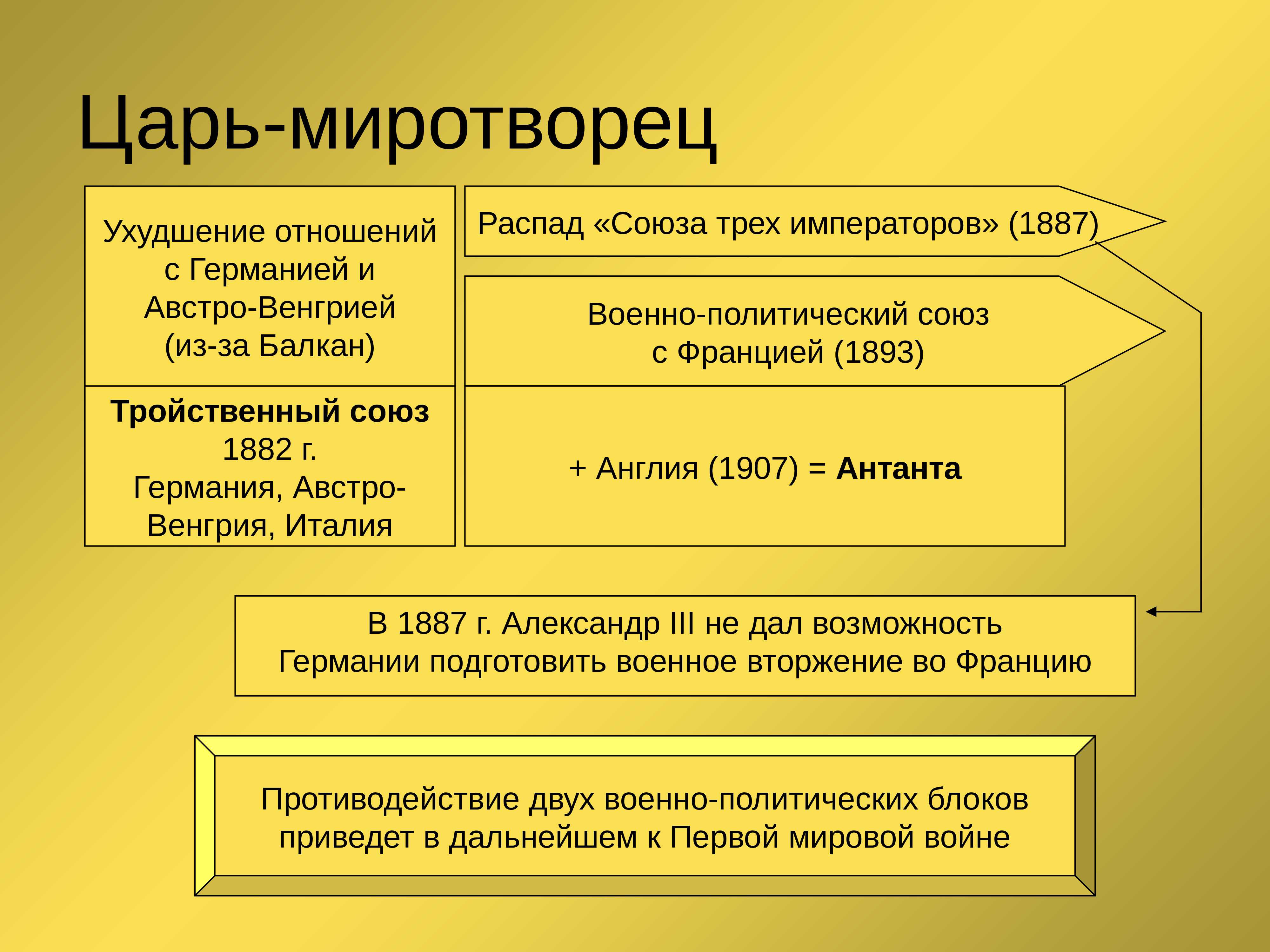 Презентация, доклад внешняя политика николая ii