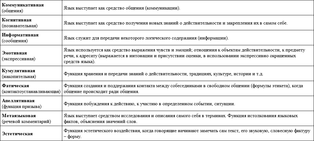 Приведите по 4-5 примеров 1)коммуникативной функции языка   2)когнитивной функции языка 3)кумулятивн