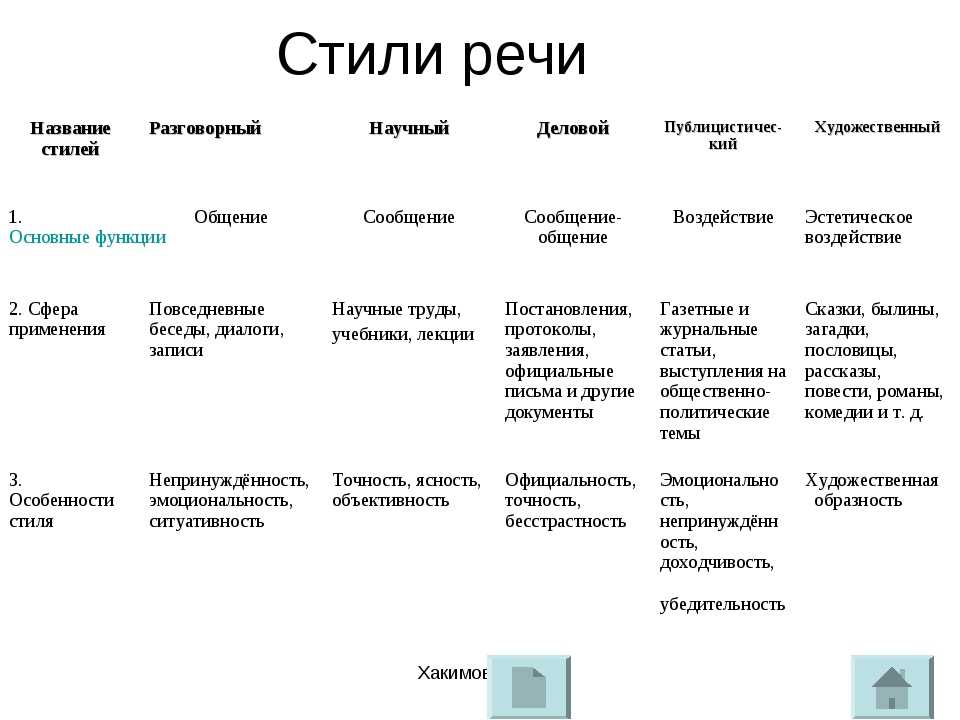 Стили речи (таблица, примеры)