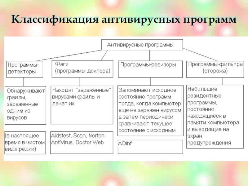 Современные антивирусные программы (требования к антивирусным программам)