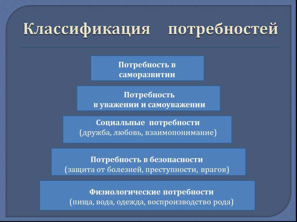 Пирамида маслоу: 5 уровней потребностей человека | рбк тренды