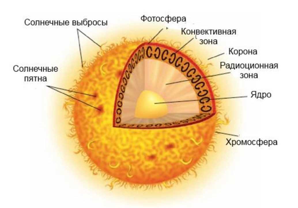 Солнце