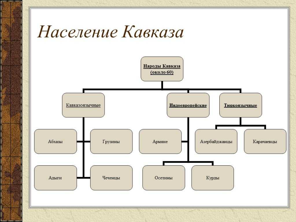 Народы, языки и религии северного кавказа