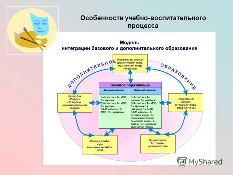 Особенности образовательного процесса