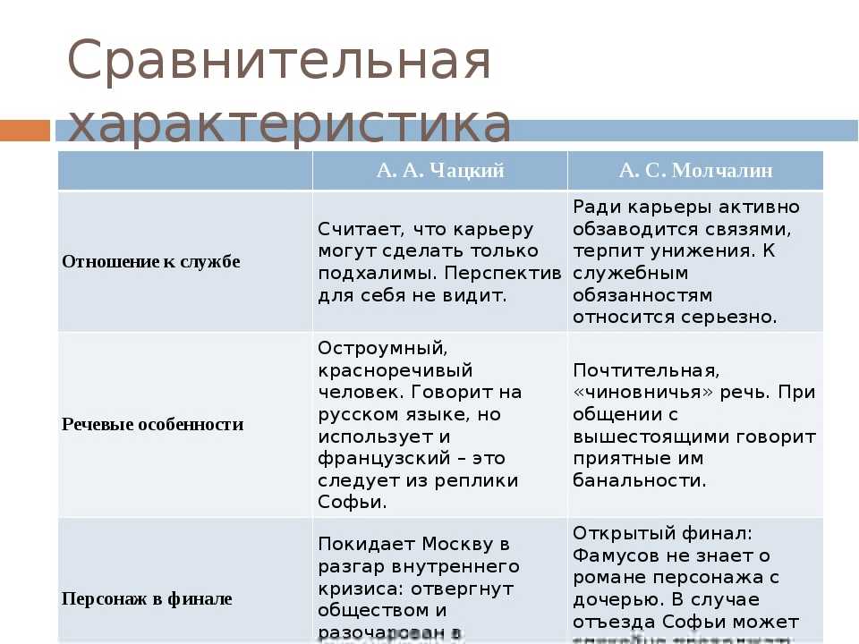 Сочинение чацкий в комедии горе от ума (образ и характеристика 9 класс грибоедов)