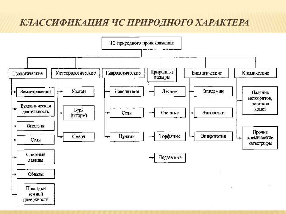 Зчс-с: опасные природные явления, стихийные бедствия и источники чрезвычайных ситуаций природного характера. классификация и характеристика чрезвычайных ситуаций природного характера