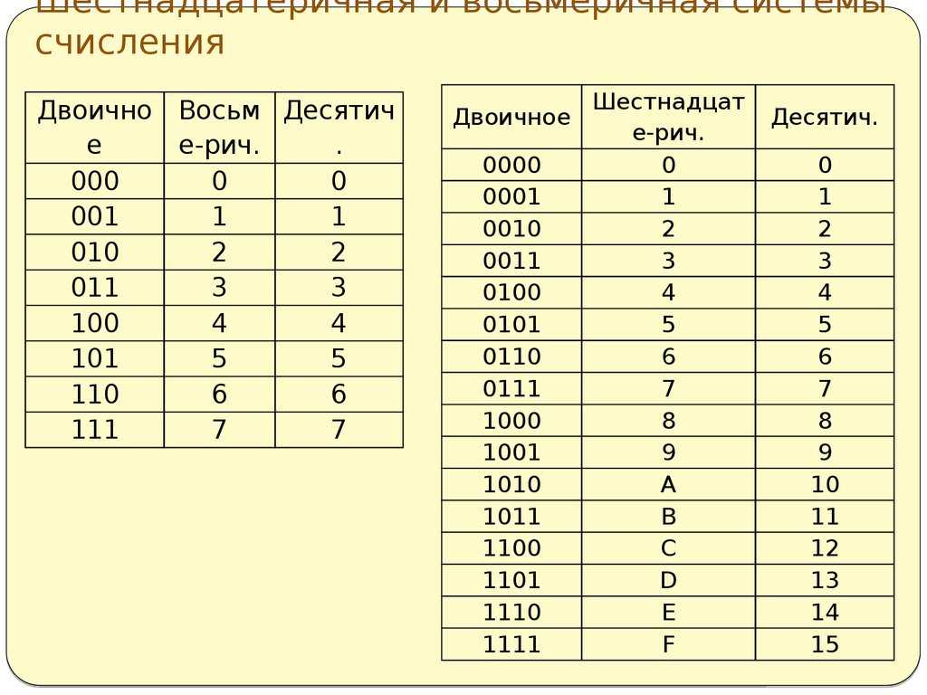 8 класс: урок 2. общие сведения о системах счисления