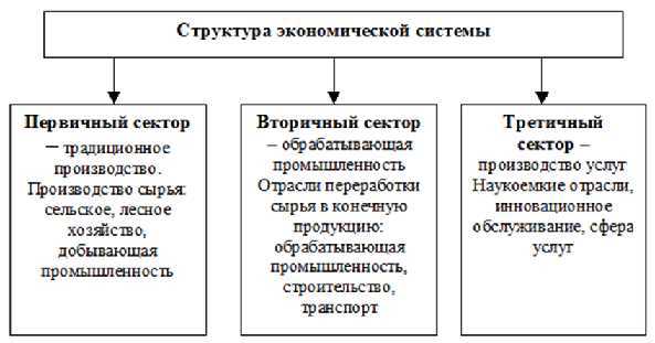 «понятие хозяйства россии. его структура. особенности отраслевой и территориальной структуры» — конспект урока географии