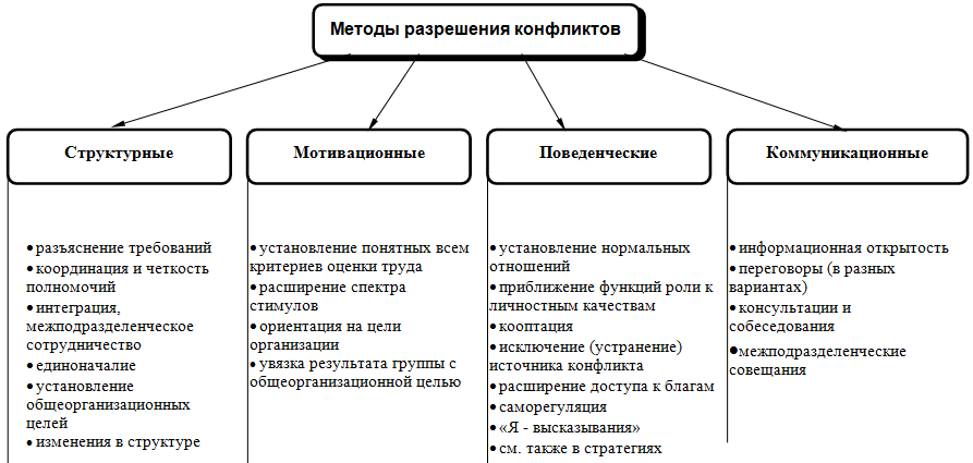 Способы выхода из конфликтных ситуаций и методы их решения