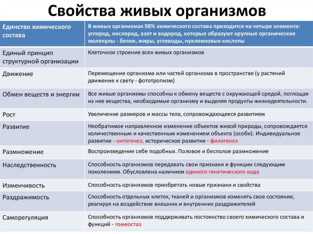 Свойства живого