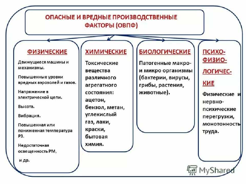 Опасности вредные и травмирующие факторы кратко