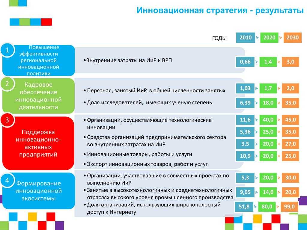 Стратегия развития оао «ржд» до 2030 года.