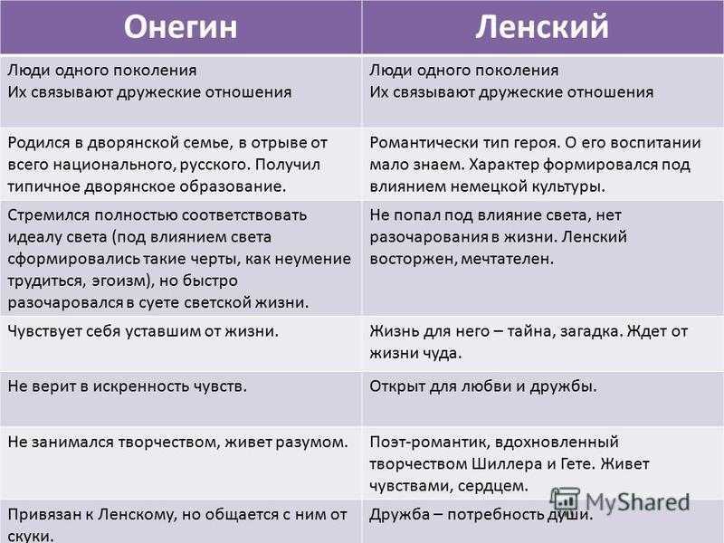 Отношение онегина к ольге цитаты. цитатная характеристика ольги лариной из «евгения онегина