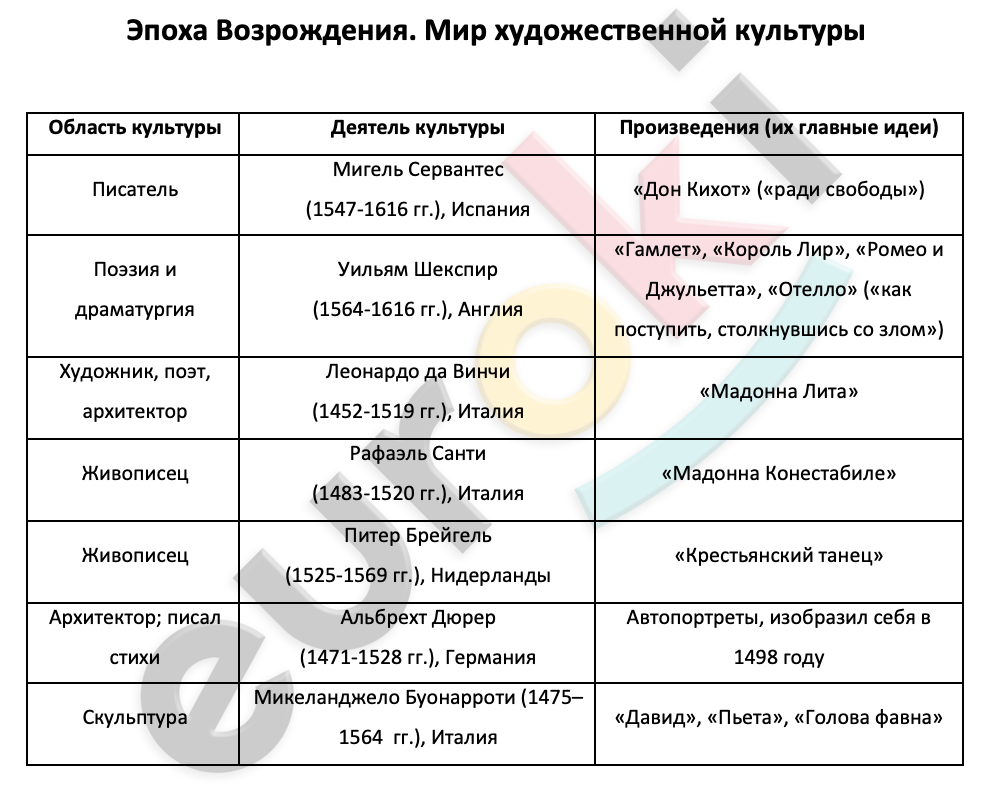 Напишите таблицу по истории 7 класс:   фи. страна. произведение. содержание.тема: мир художественной - узнавалка.про