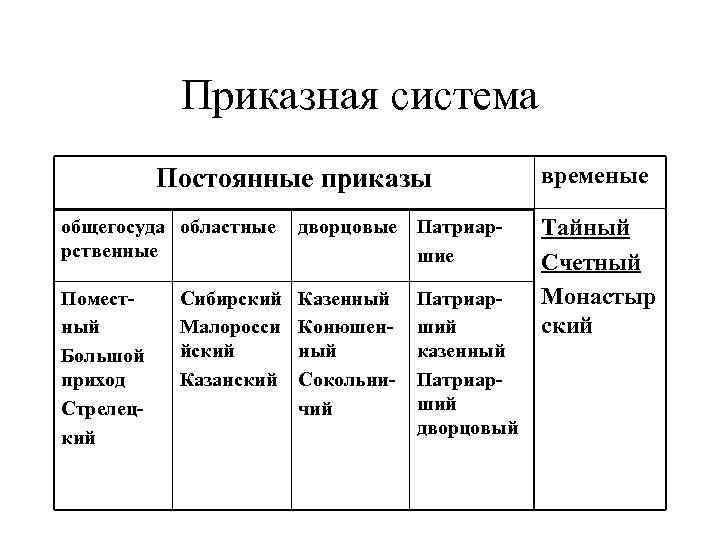 Приказы в истории - это... их роль и значение