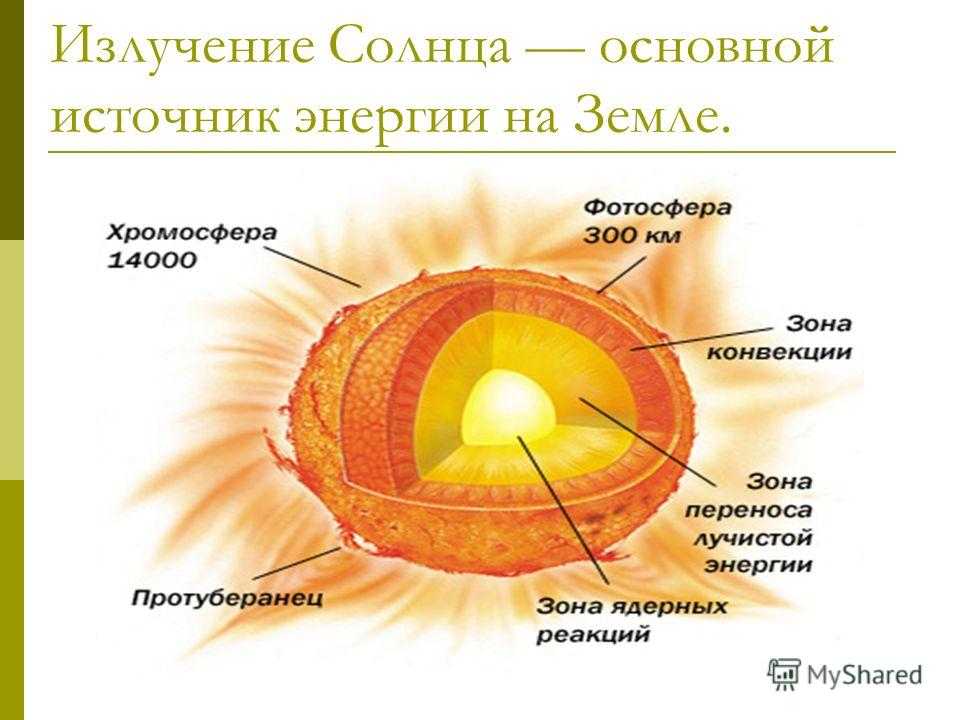 Солнечная система: состав, строение, объекты, небесные тела, названия планет и их расположение в солнечной системе