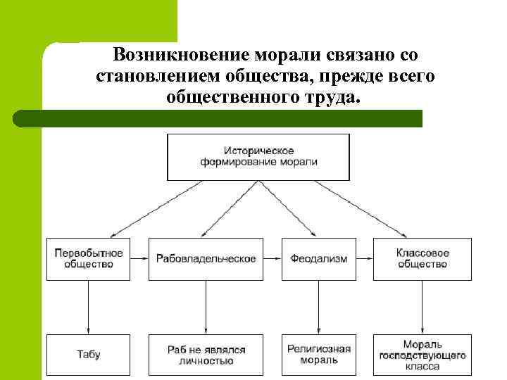 Основные противоречия теории морали кратко. происхождение морали