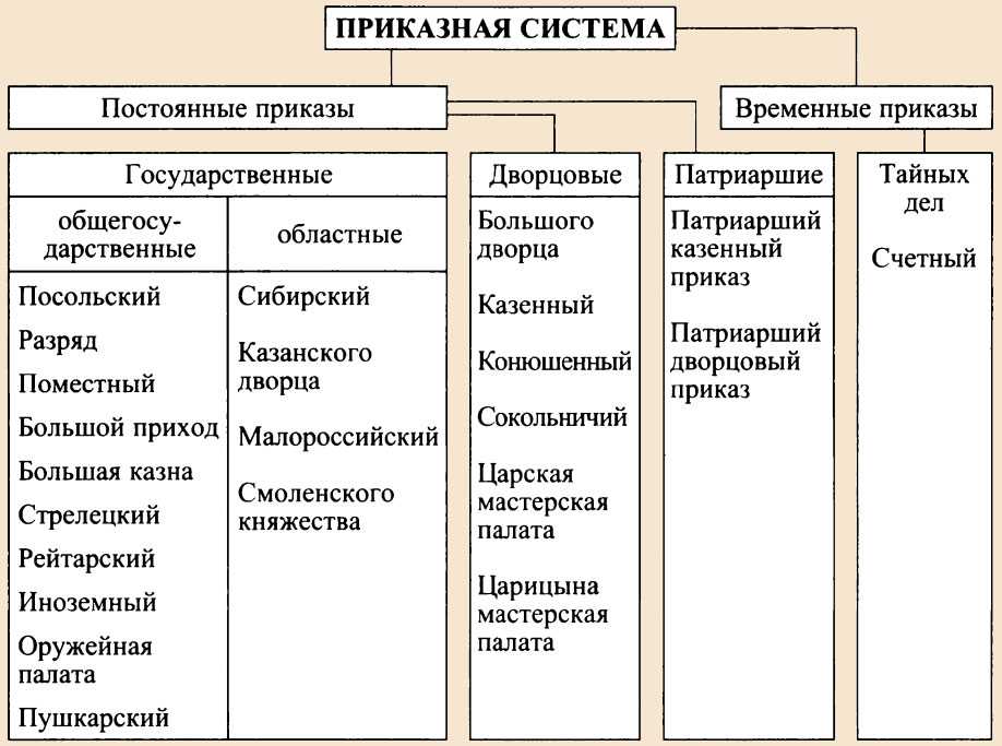 Приказная система управления в российском царстве