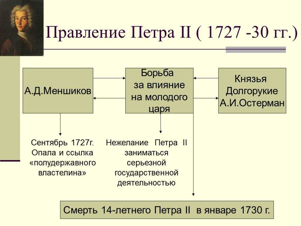 Правление петра 2