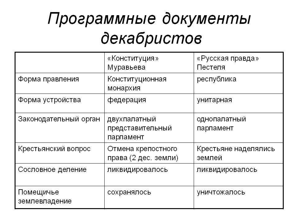 Северное общество декабристов. конституция никиты муравьева | сми oboznik - личность, общество, армия, государство