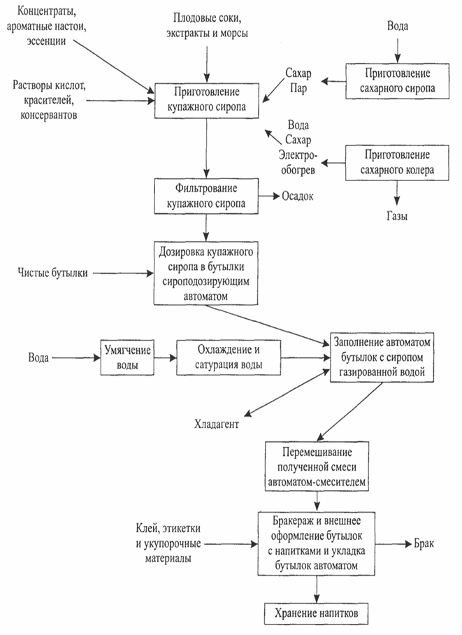 Безалкогольные напитки