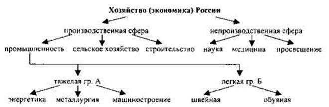 § 38. развитие хозяйства россии