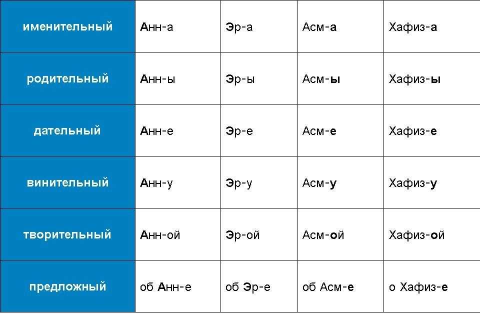 В каком падеже писать фамилию в заявление: правила и рекомендации