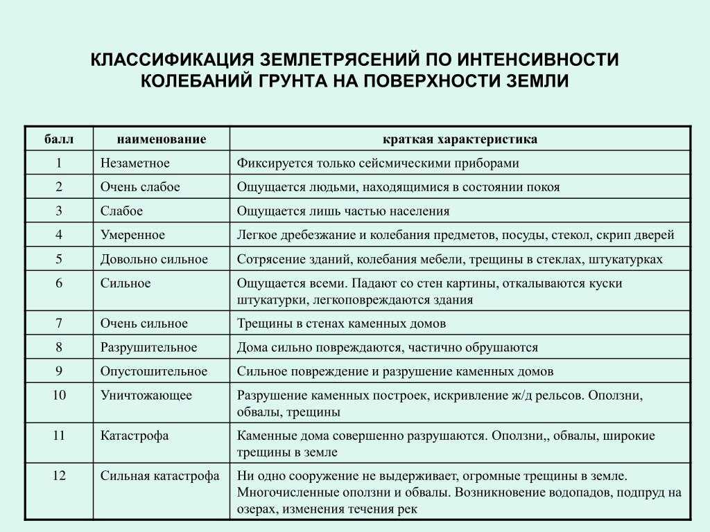 Землетрясение 5 класс география: основные понятия и характеристики