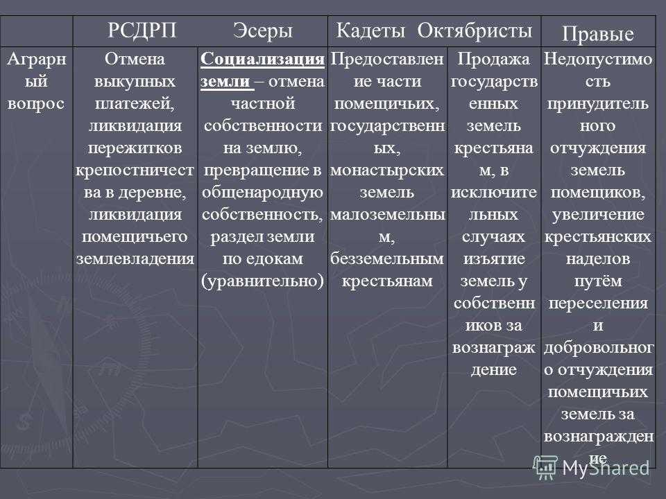 Рсдрп (российская социал-демократическая партия) - история