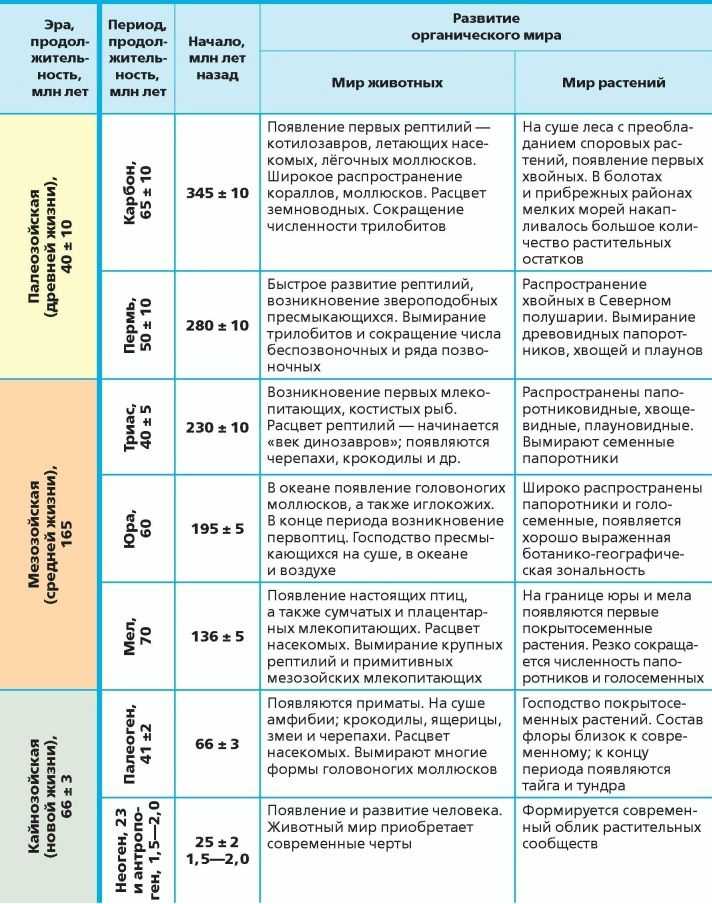 Архейская эра - особенности, периоды, характеристика климата
