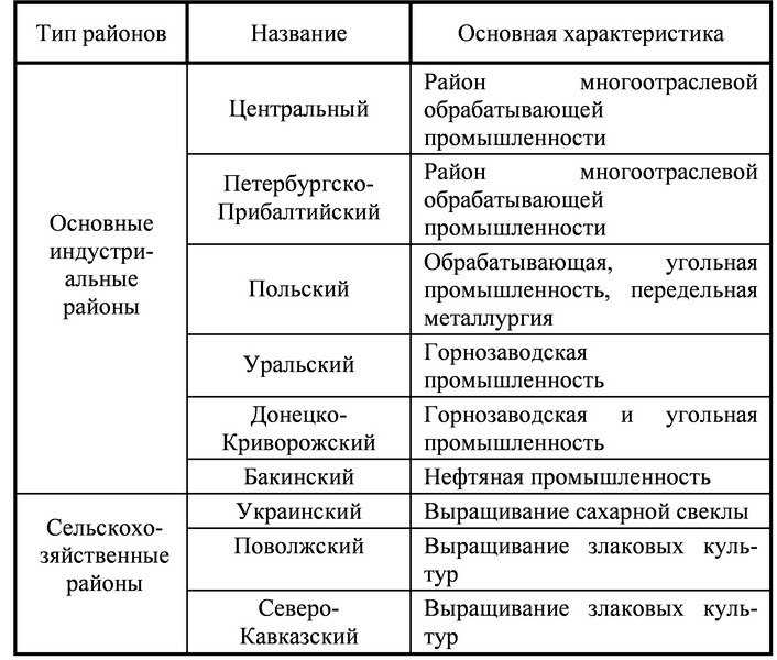 28.экономическое развитие россии в начале xx в. | spiruk
