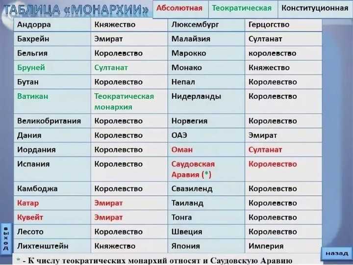 Какие страны бывают по форме государственного строя
