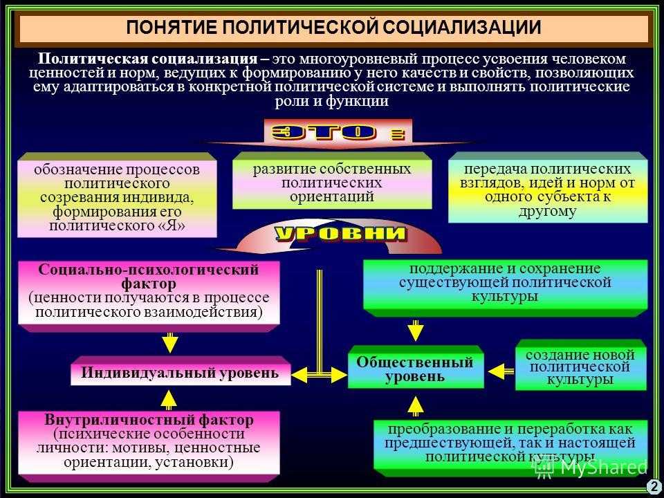 Что влияет на процесс политической социализации кратко