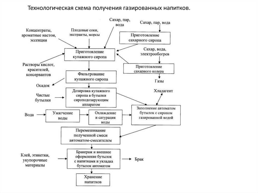 Безалкогольные напитки и их производство