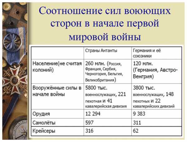 Урок 3: первая мировая война - 100urokov.ru
