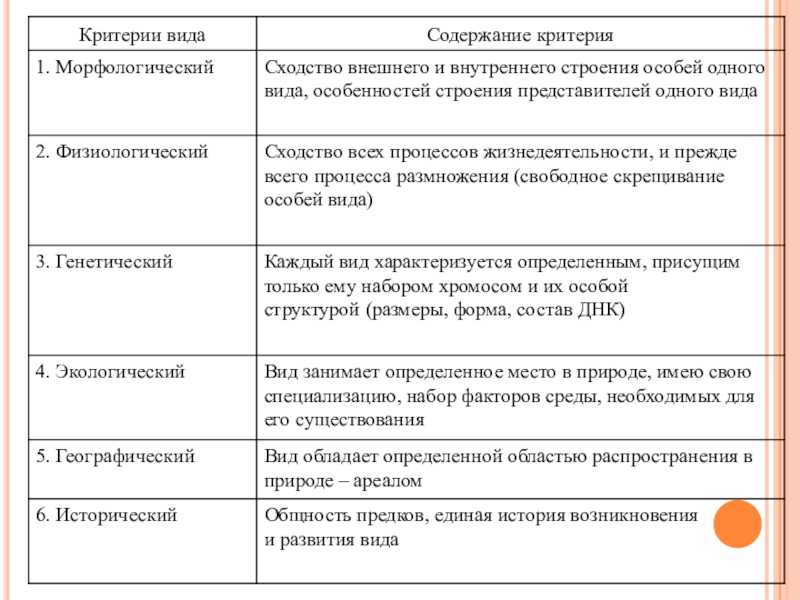 Критерии вида -определение в биологии, описание структуры, применение