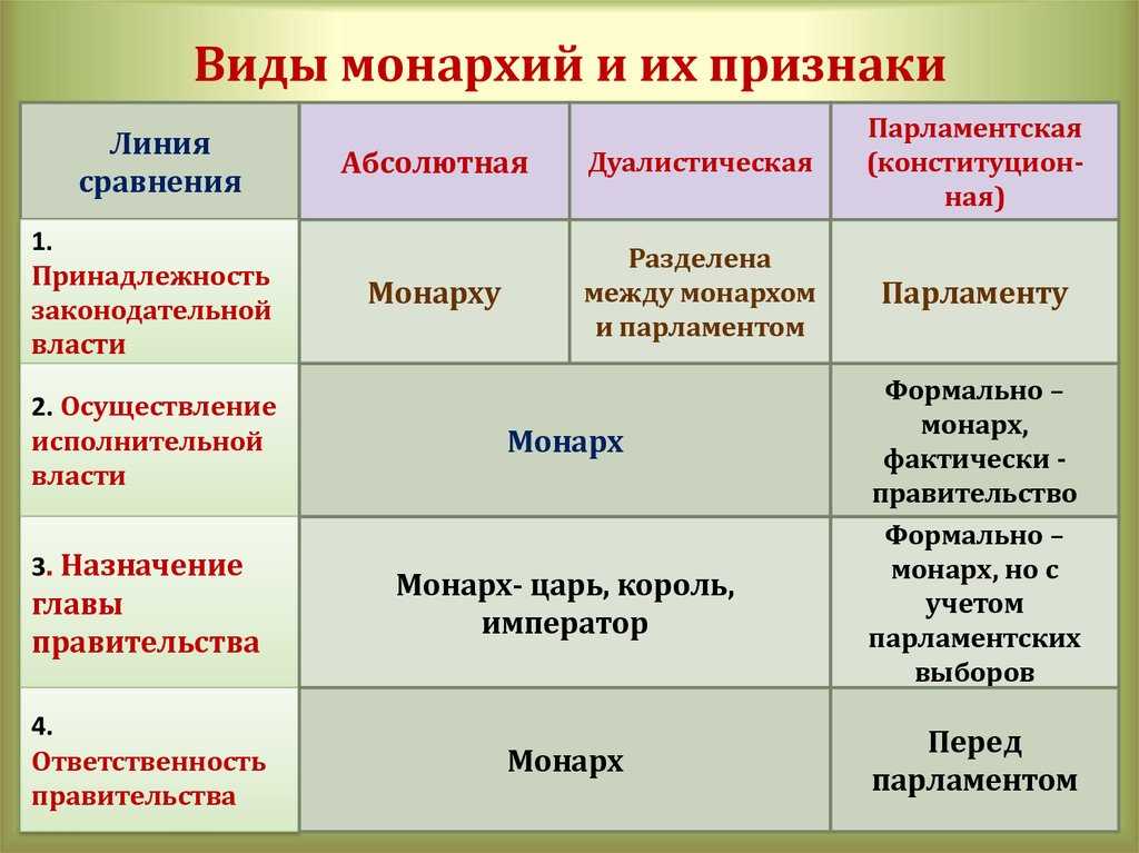 Форма государственного правления | политология вики | fandom