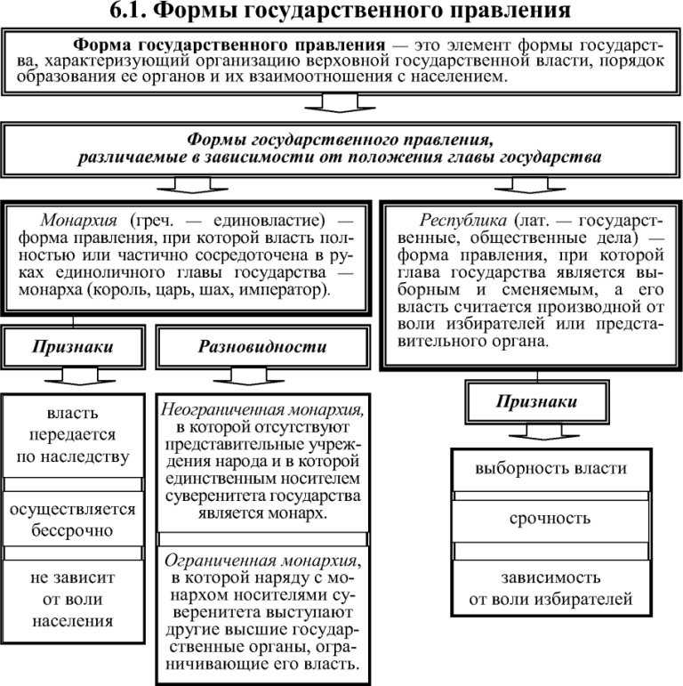Государственный строй стран мира — конспект урока географии