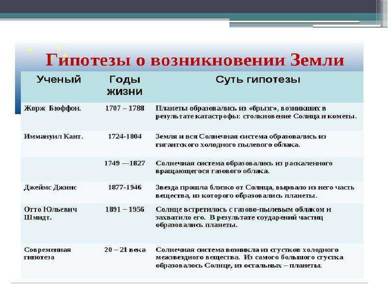 Ранние и современные гипотезы возникновения земли