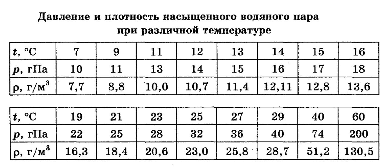 Плотность водяного пара