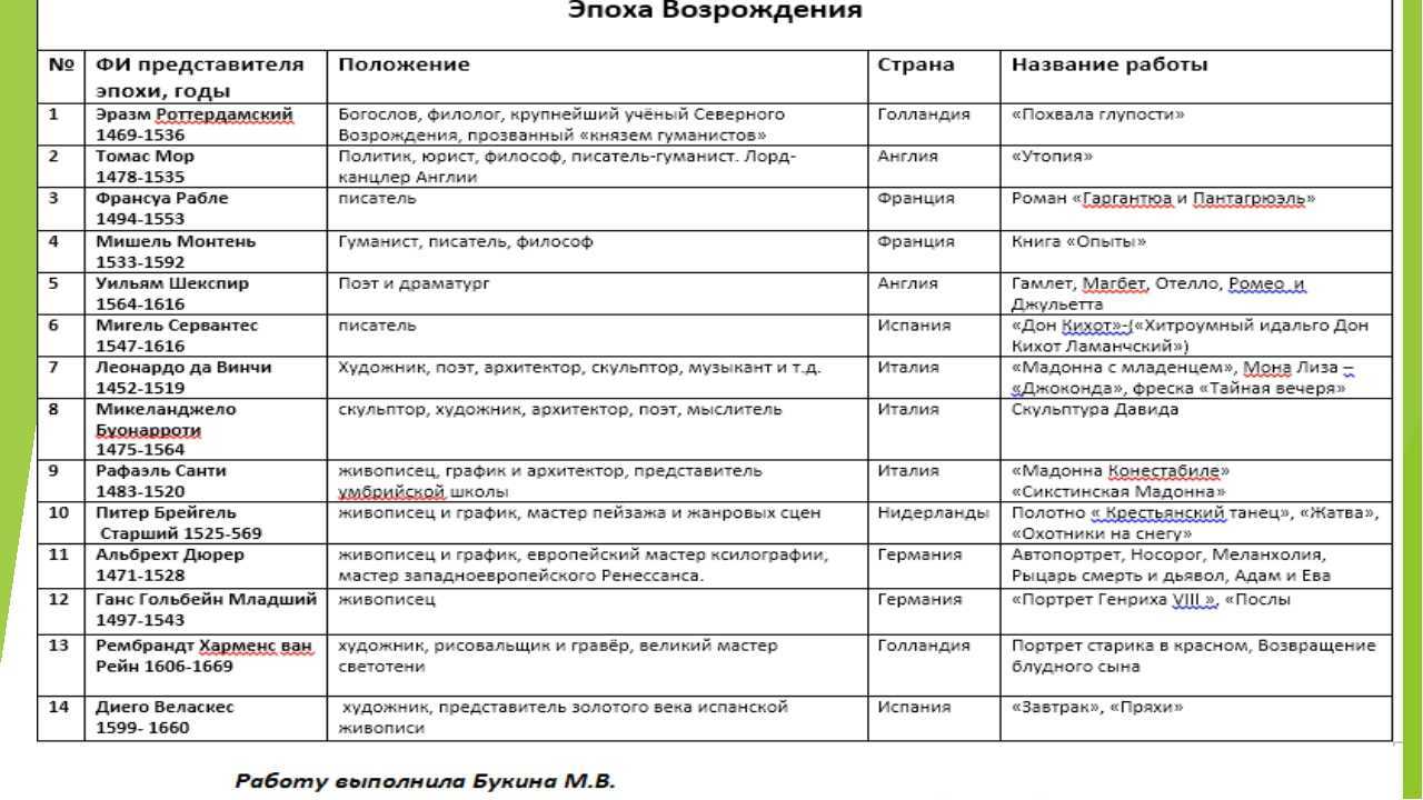 Тест по истории мир художественной культуры возрождения 7 класс