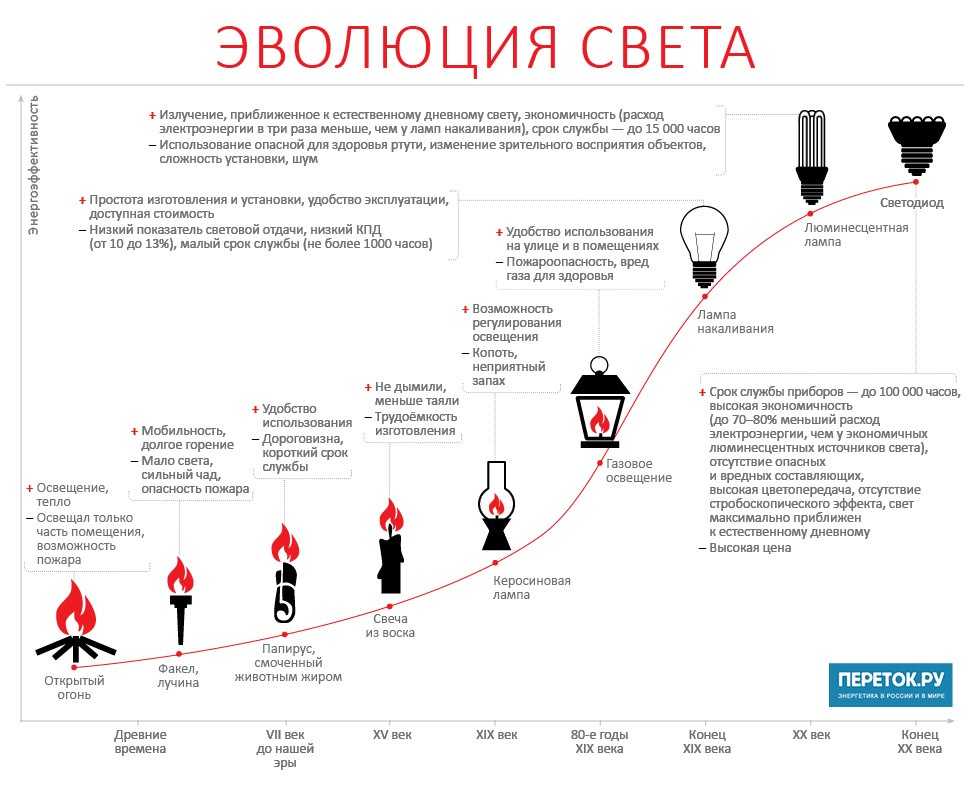 История светильников от древности до наших дней кратко