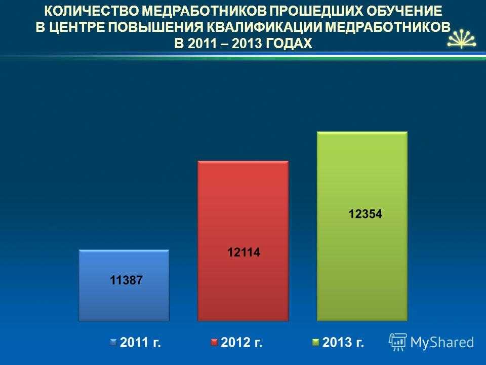 Обеспечение медицинских организаций республики башкортостан специалистами со средним медицинским и фармацевтическим образованием – обязательный компонент. - презентация