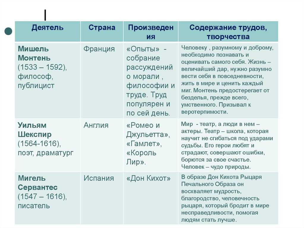 Великие гуманисты европы в таблице (7 класс, история)