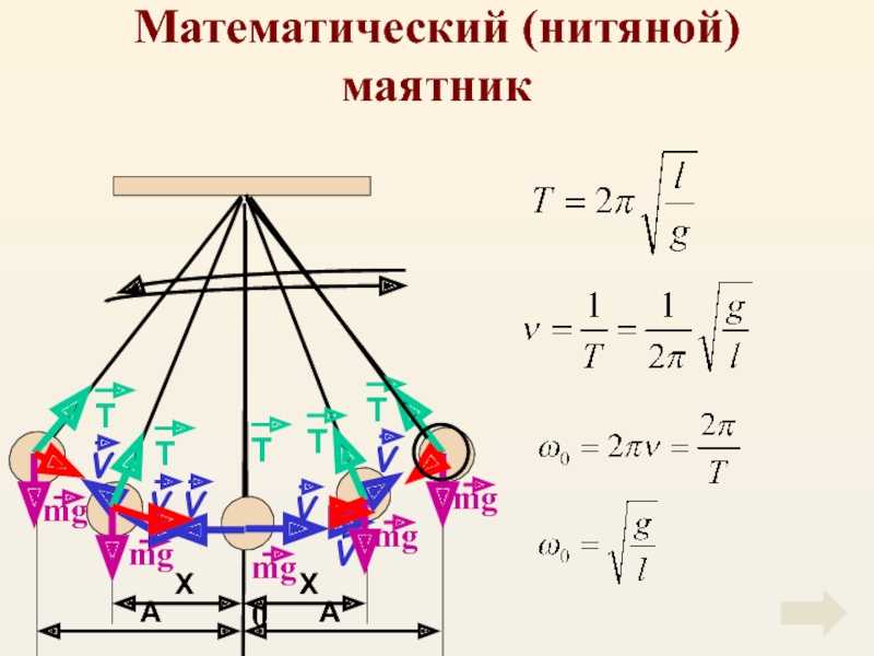 Период колебаний нитяного маятника – формула
